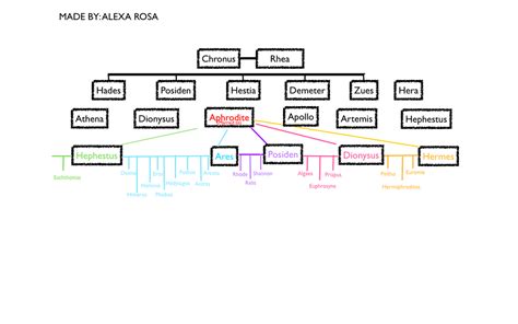 aphrodite family and relationships.